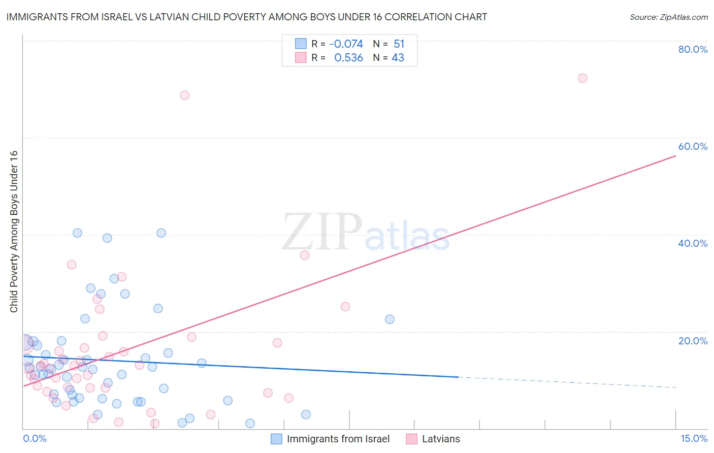 Immigrants from Israel vs Latvian Child Poverty Among Boys Under 16