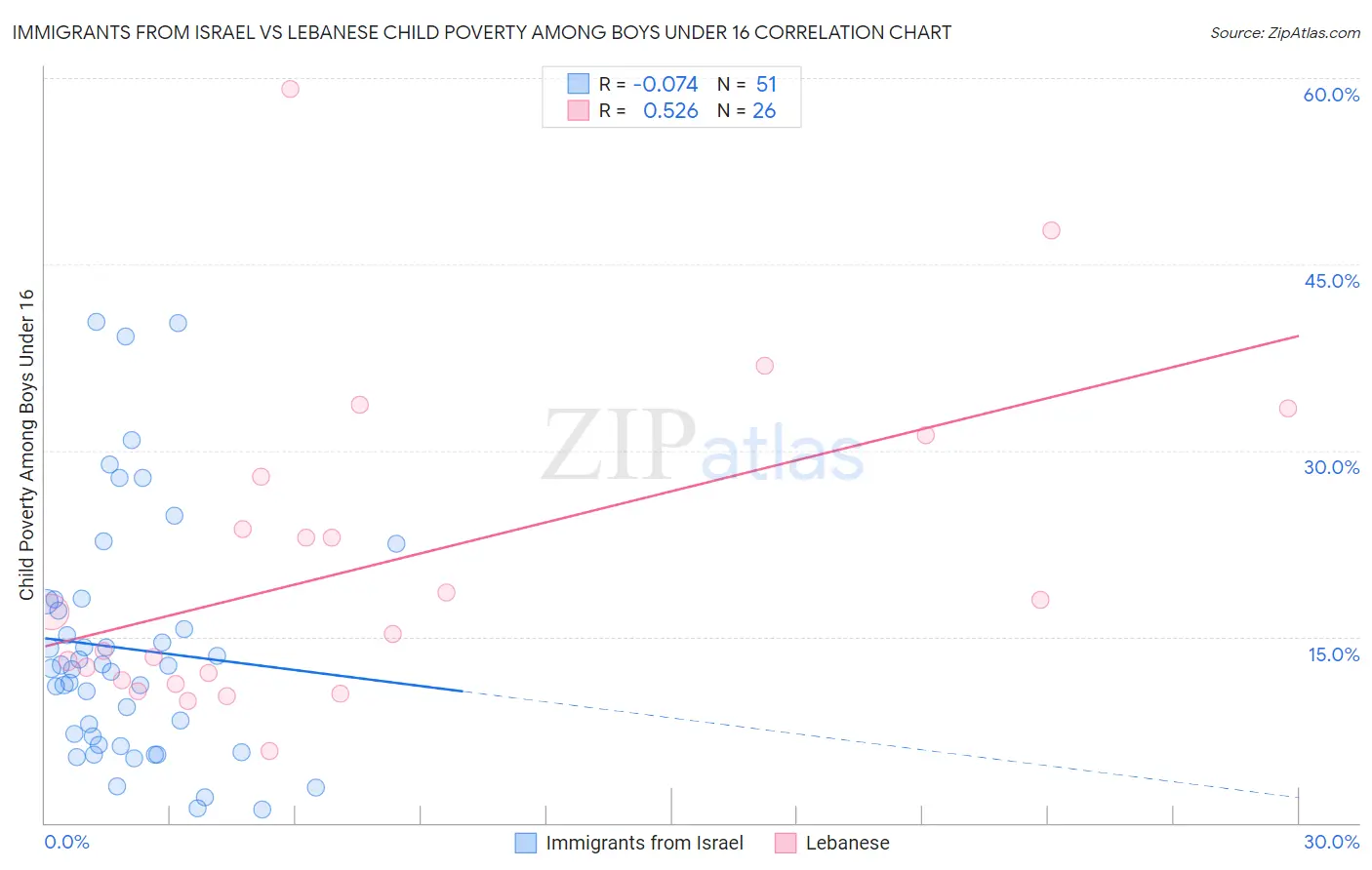 Immigrants from Israel vs Lebanese Child Poverty Among Boys Under 16