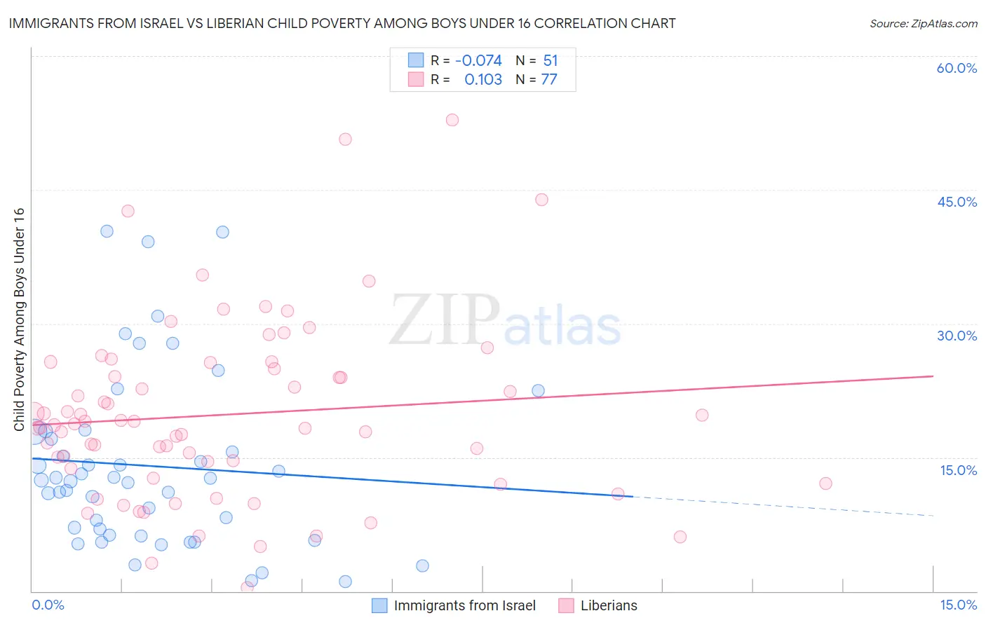 Immigrants from Israel vs Liberian Child Poverty Among Boys Under 16