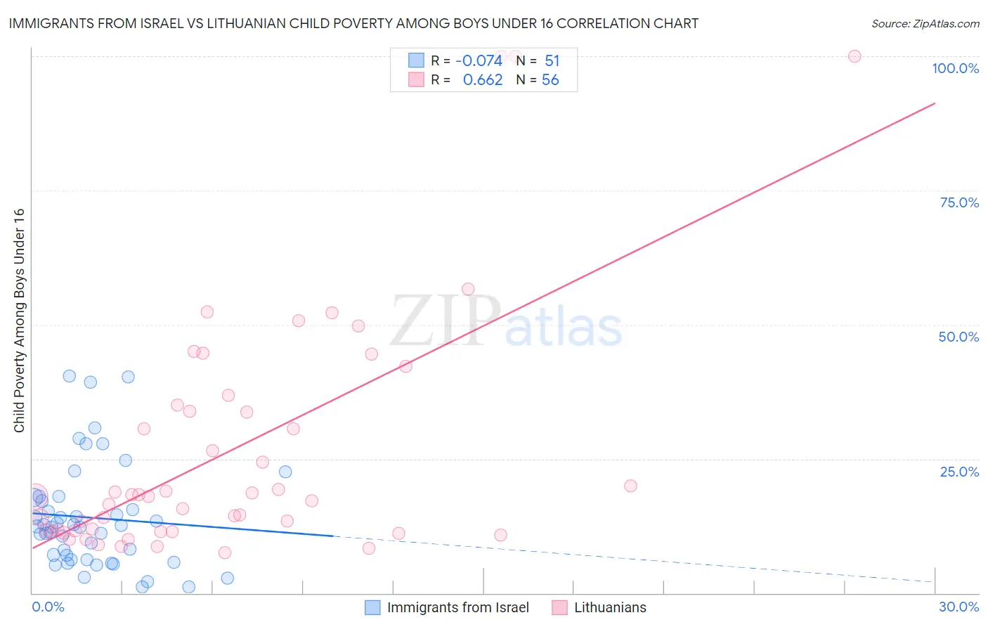 Immigrants from Israel vs Lithuanian Child Poverty Among Boys Under 16