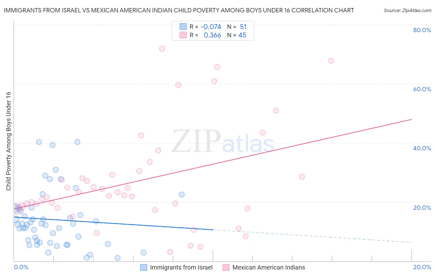 Immigrants from Israel vs Mexican American Indian Child Poverty Among Boys Under 16