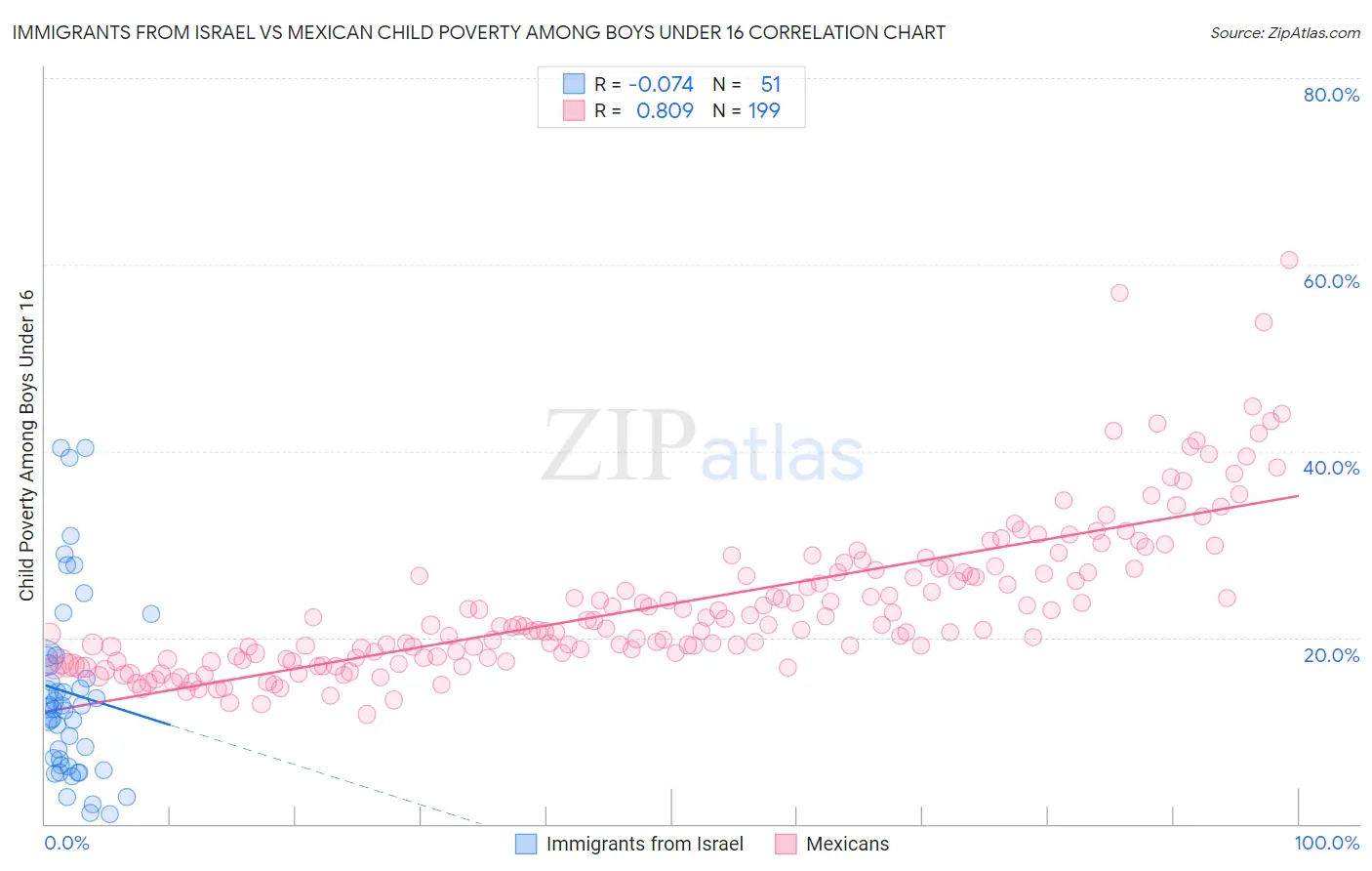 Immigrants from Israel vs Mexican Child Poverty Among Boys Under 16