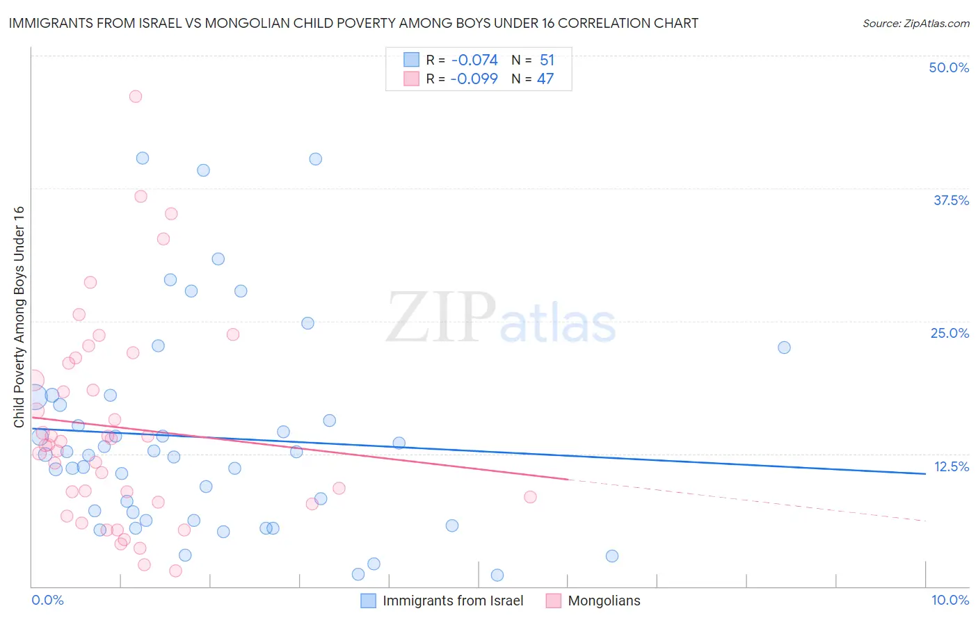 Immigrants from Israel vs Mongolian Child Poverty Among Boys Under 16