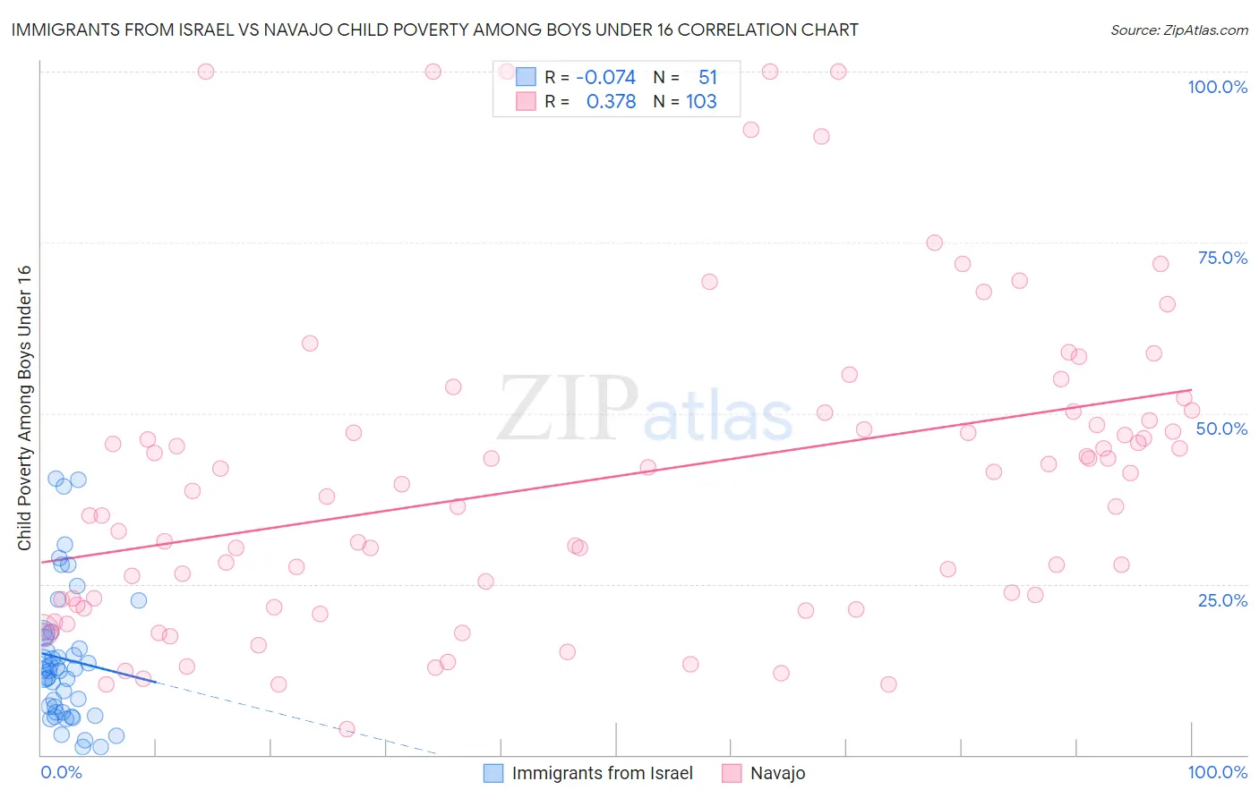 Immigrants from Israel vs Navajo Child Poverty Among Boys Under 16