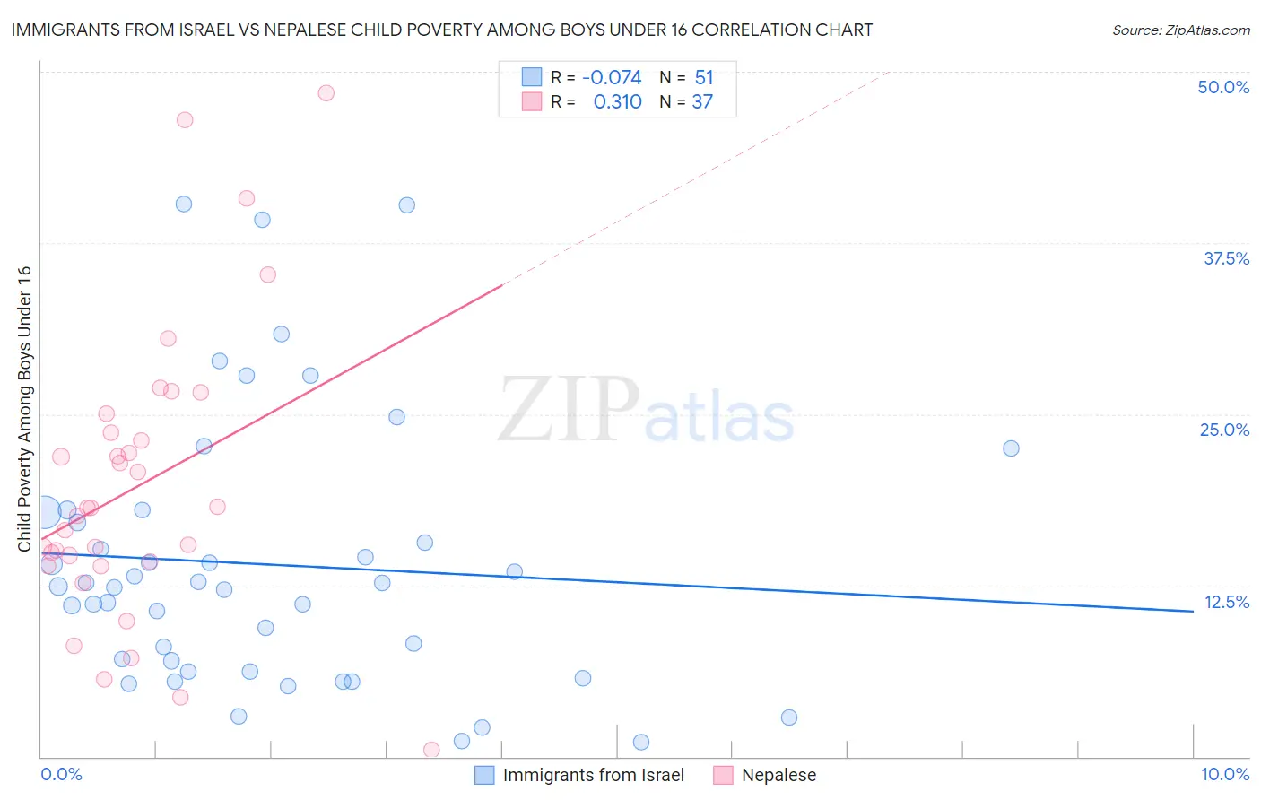 Immigrants from Israel vs Nepalese Child Poverty Among Boys Under 16