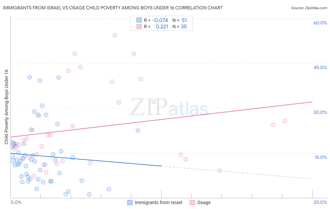 Immigrants from Israel vs Osage Child Poverty Among Boys Under 16