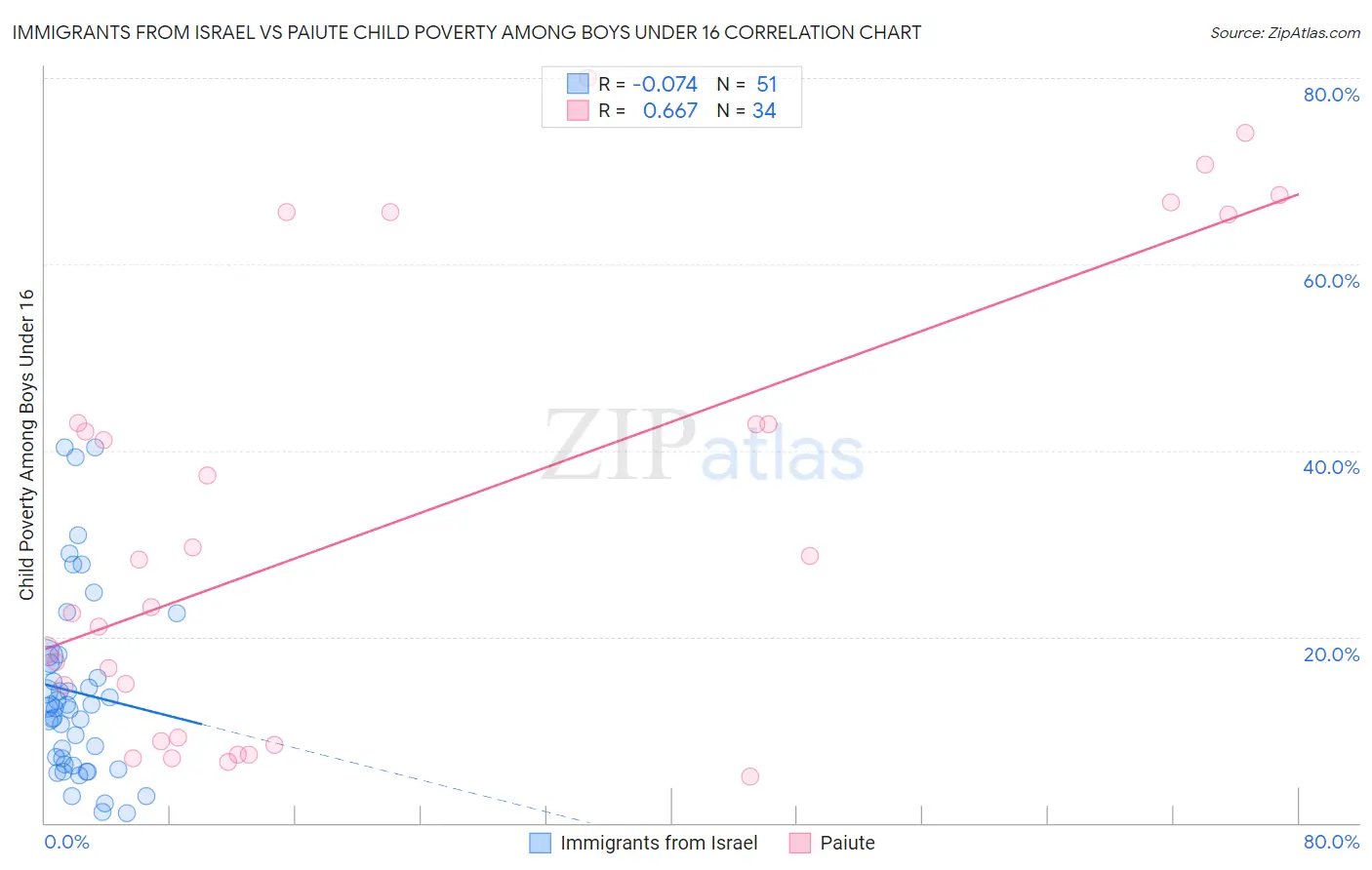 Immigrants from Israel vs Paiute Child Poverty Among Boys Under 16