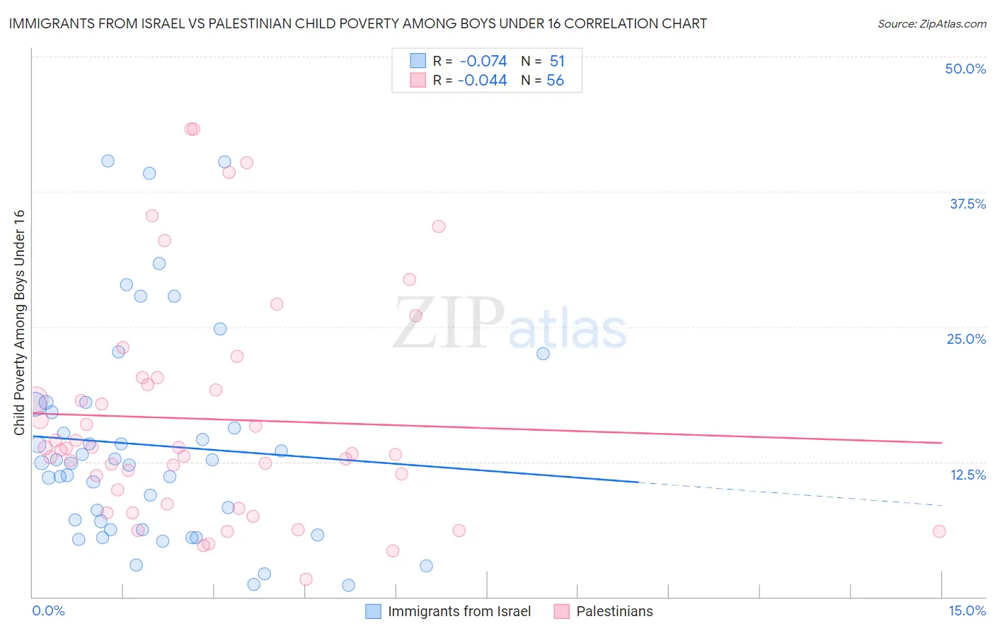 Immigrants from Israel vs Palestinian Child Poverty Among Boys Under 16