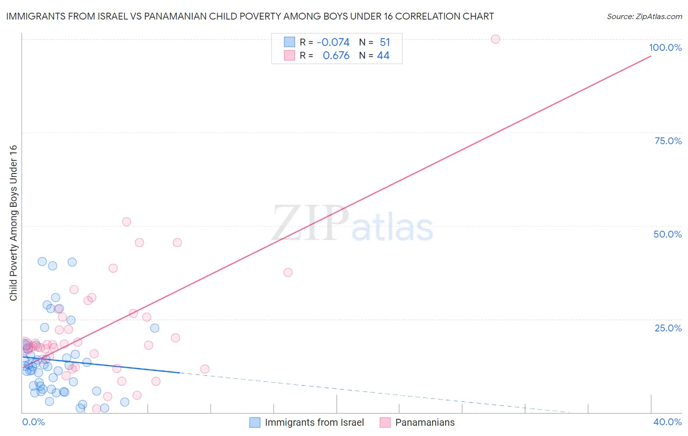 Immigrants from Israel vs Panamanian Child Poverty Among Boys Under 16