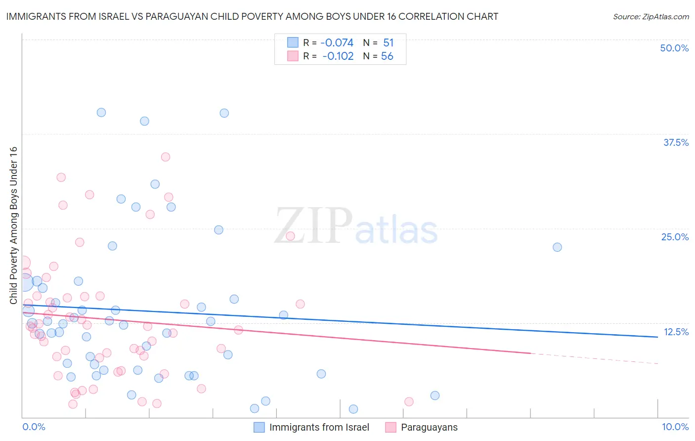 Immigrants from Israel vs Paraguayan Child Poverty Among Boys Under 16