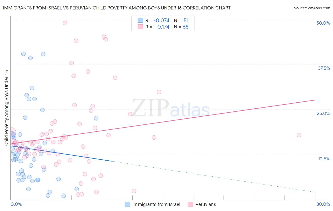 Immigrants from Israel vs Peruvian Child Poverty Among Boys Under 16
