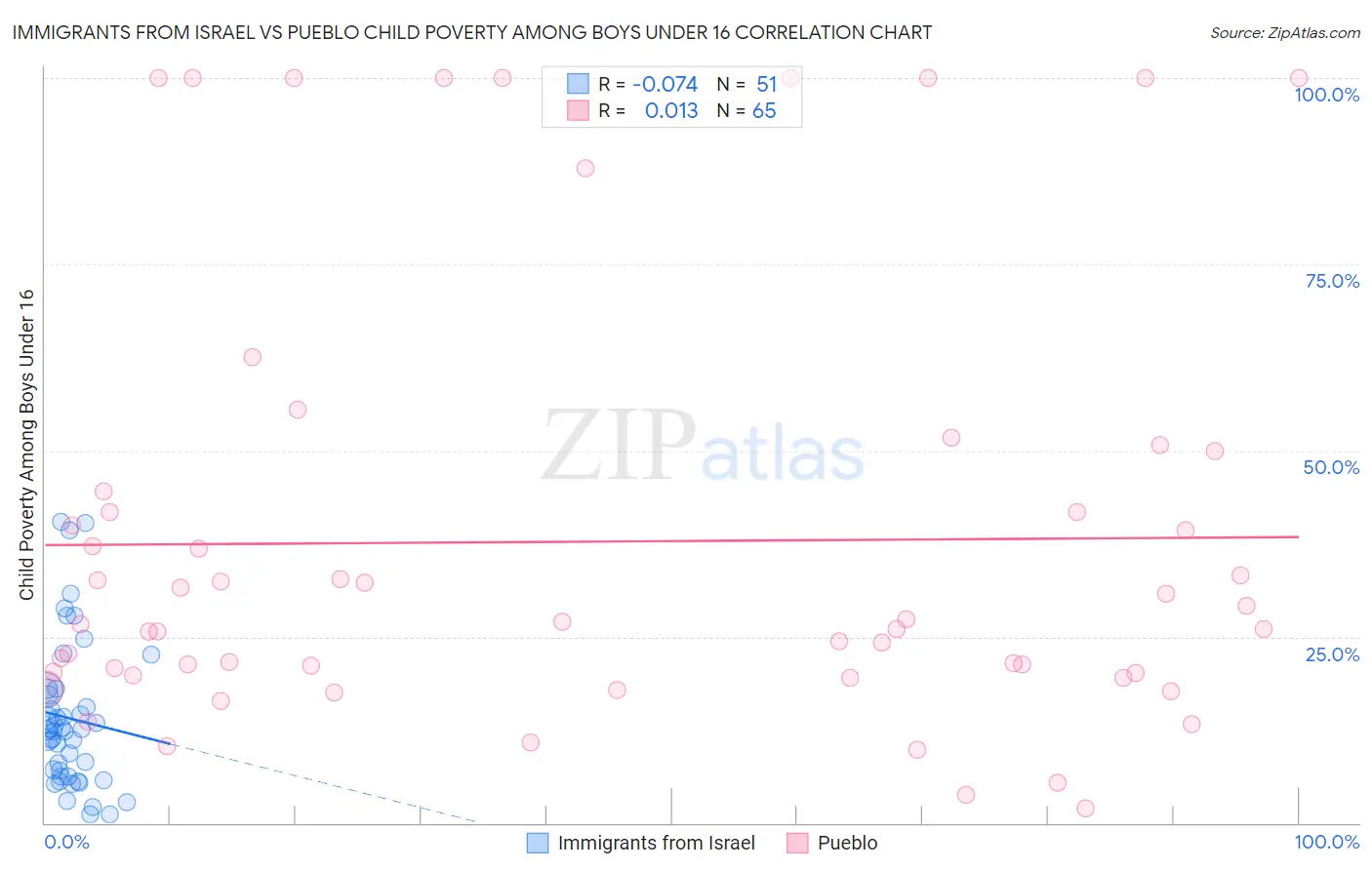 Immigrants from Israel vs Pueblo Child Poverty Among Boys Under 16