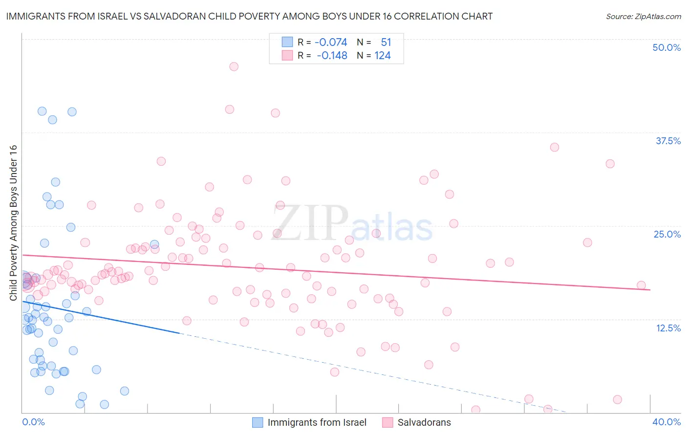 Immigrants from Israel vs Salvadoran Child Poverty Among Boys Under 16