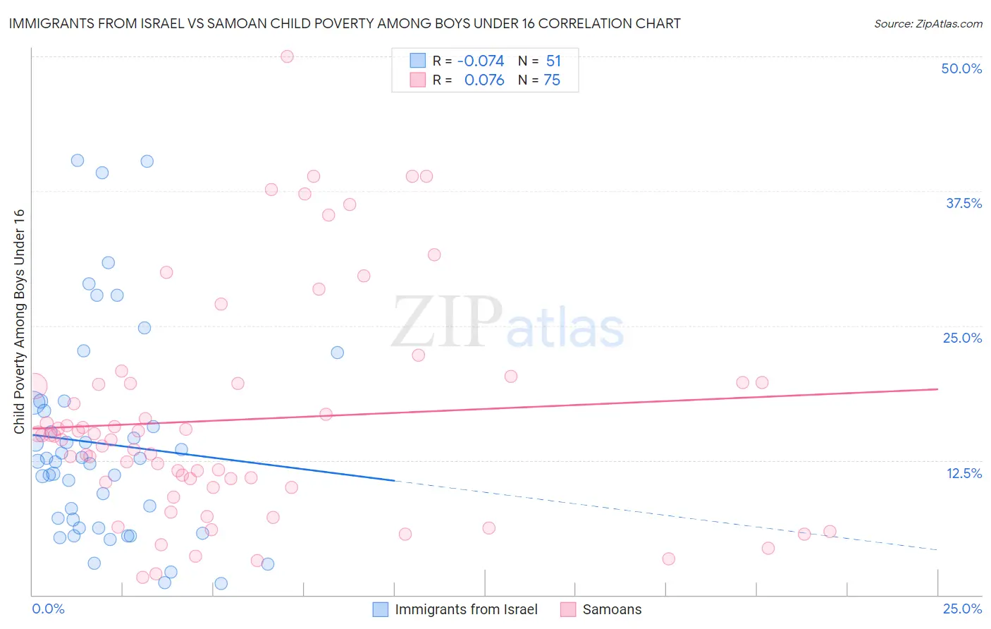 Immigrants from Israel vs Samoan Child Poverty Among Boys Under 16