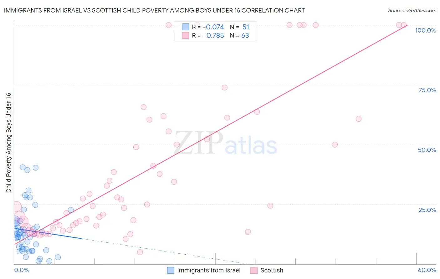 Immigrants from Israel vs Scottish Child Poverty Among Boys Under 16