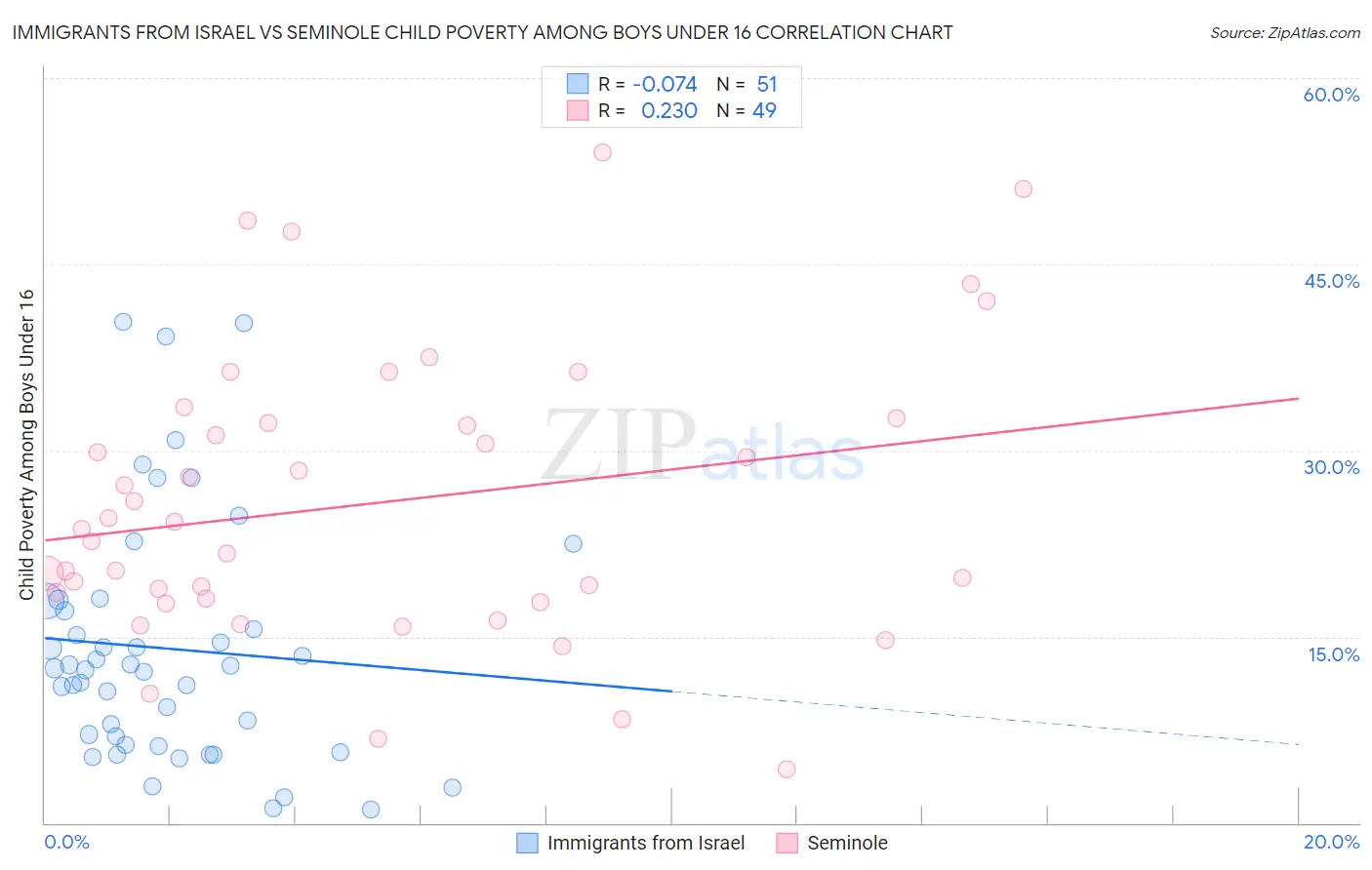 Immigrants from Israel vs Seminole Child Poverty Among Boys Under 16