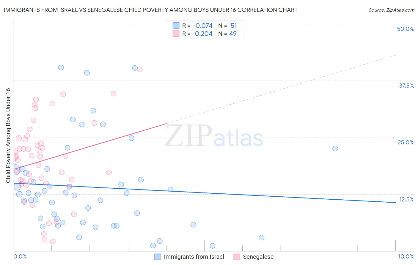 Immigrants from Israel vs Senegalese Child Poverty Among Boys Under 16