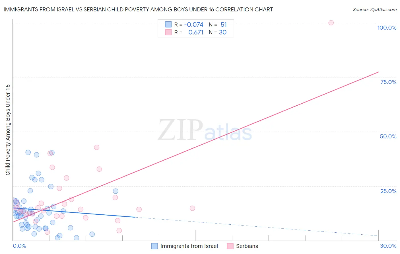 Immigrants from Israel vs Serbian Child Poverty Among Boys Under 16