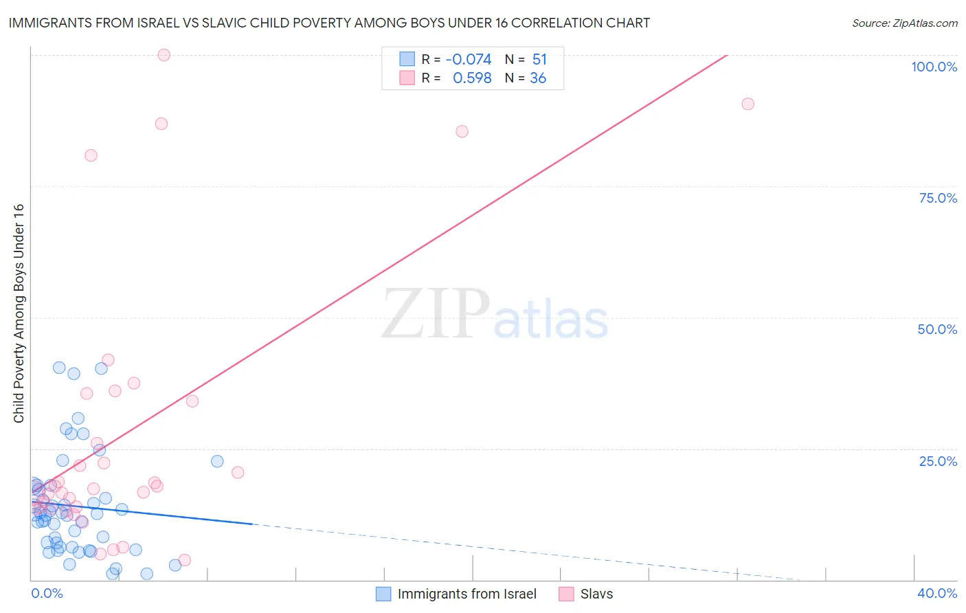 Immigrants from Israel vs Slavic Child Poverty Among Boys Under 16