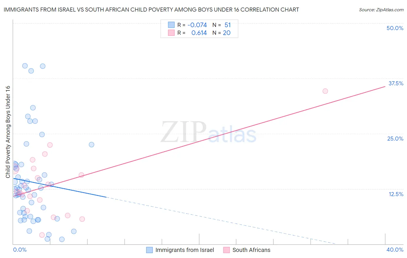 Immigrants from Israel vs South African Child Poverty Among Boys Under 16