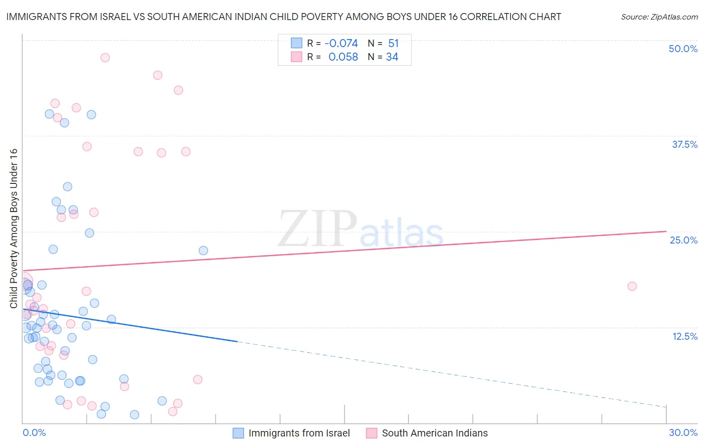 Immigrants from Israel vs South American Indian Child Poverty Among Boys Under 16