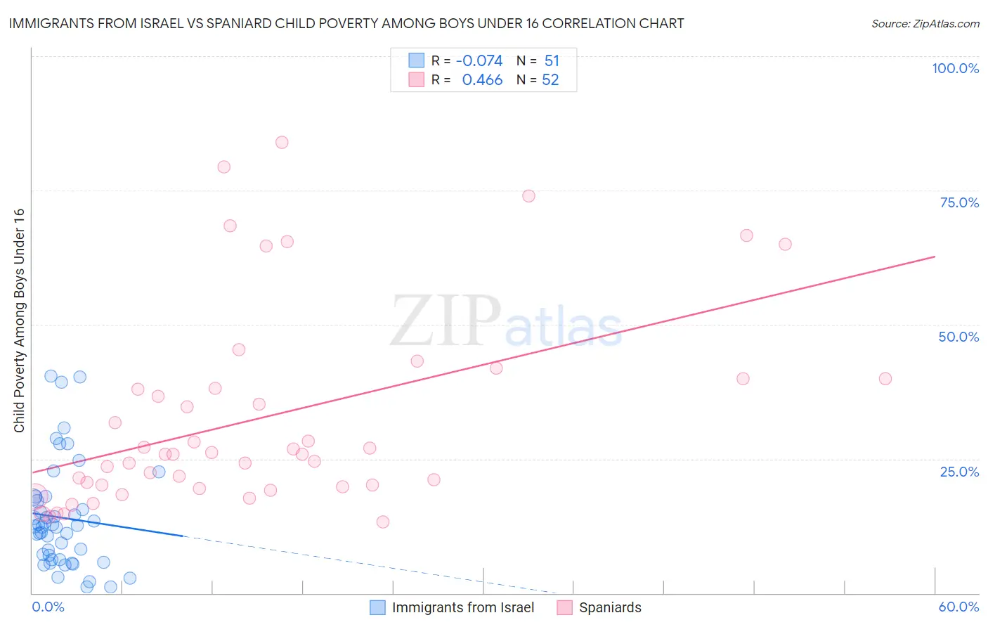 Immigrants from Israel vs Spaniard Child Poverty Among Boys Under 16