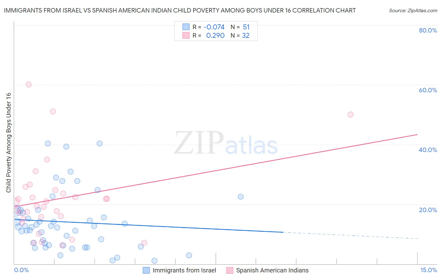 Immigrants from Israel vs Spanish American Indian Child Poverty Among Boys Under 16