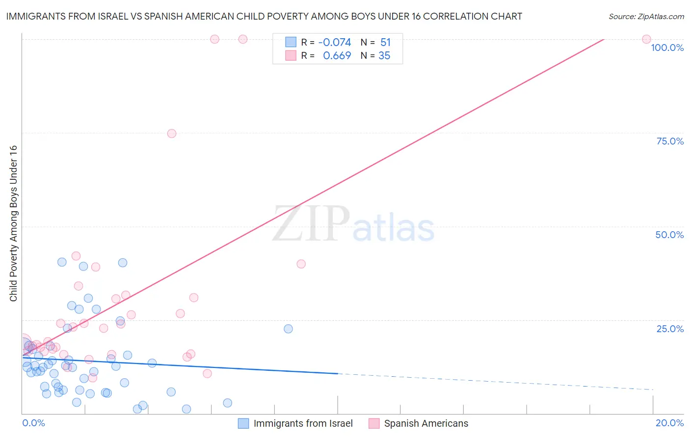 Immigrants from Israel vs Spanish American Child Poverty Among Boys Under 16