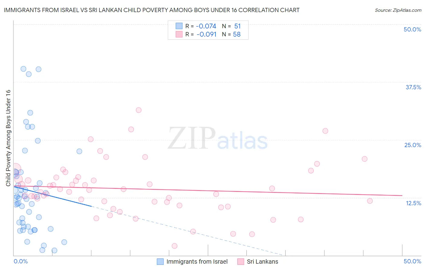 Immigrants from Israel vs Sri Lankan Child Poverty Among Boys Under 16