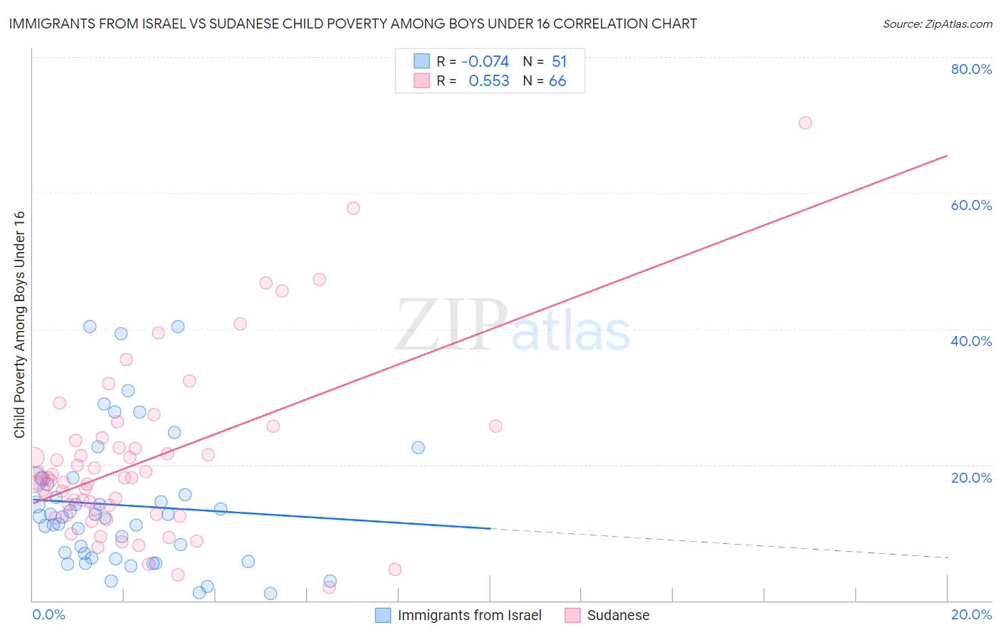 Immigrants from Israel vs Sudanese Child Poverty Among Boys Under 16