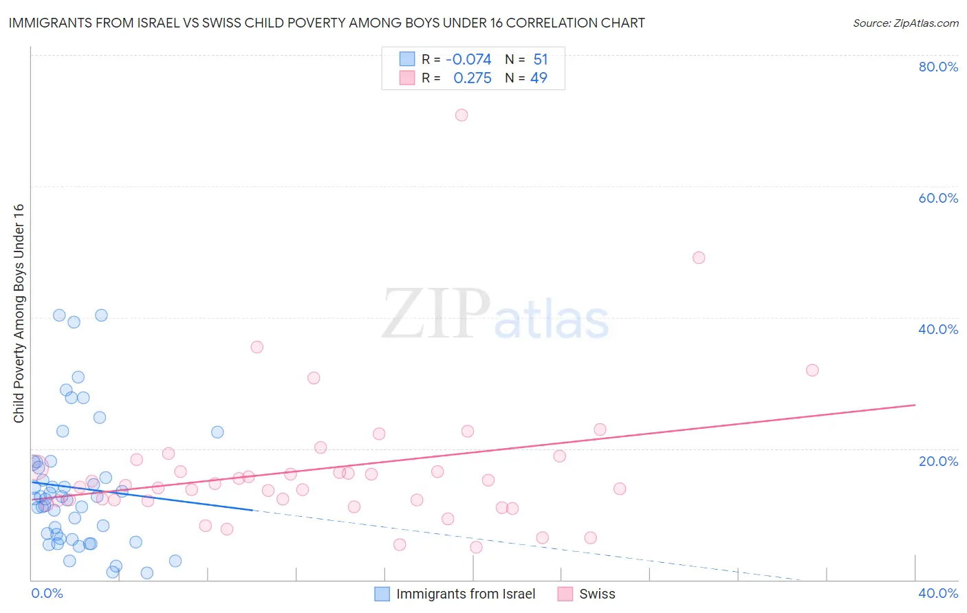 Immigrants from Israel vs Swiss Child Poverty Among Boys Under 16