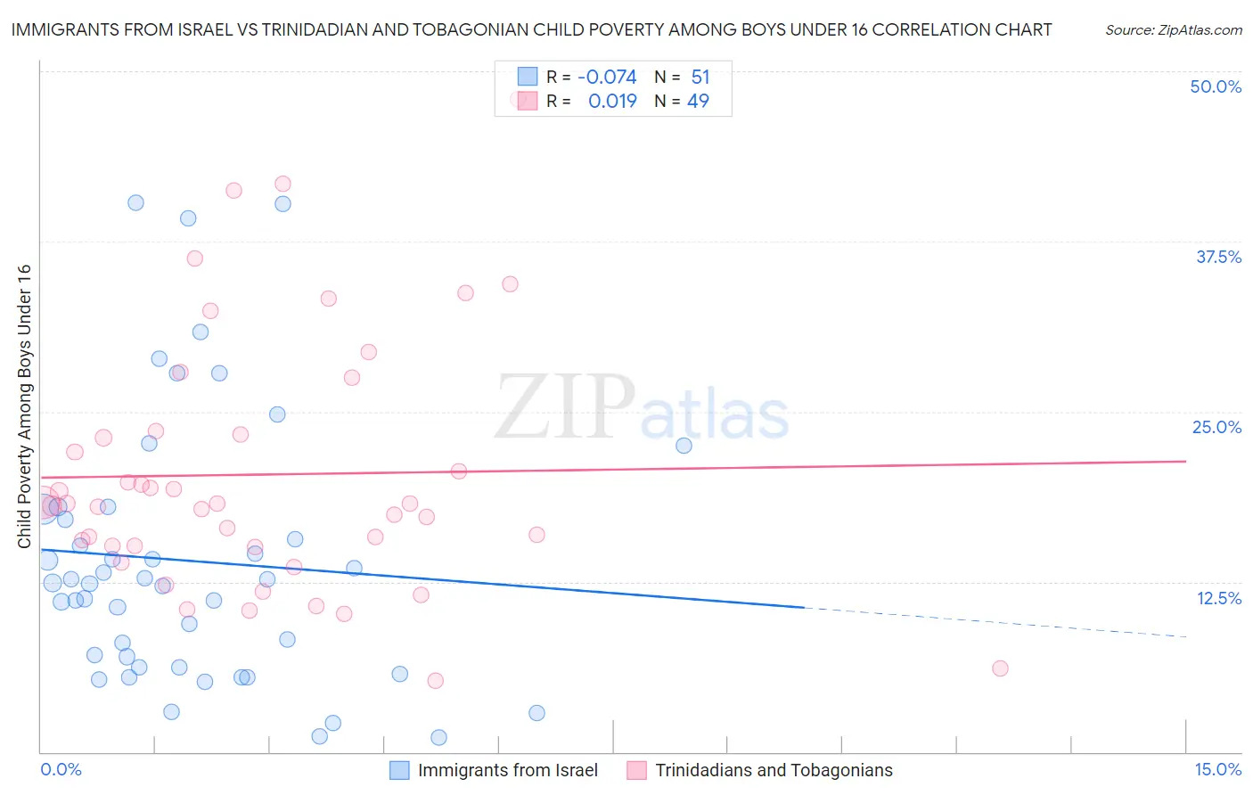 Immigrants from Israel vs Trinidadian and Tobagonian Child Poverty Among Boys Under 16