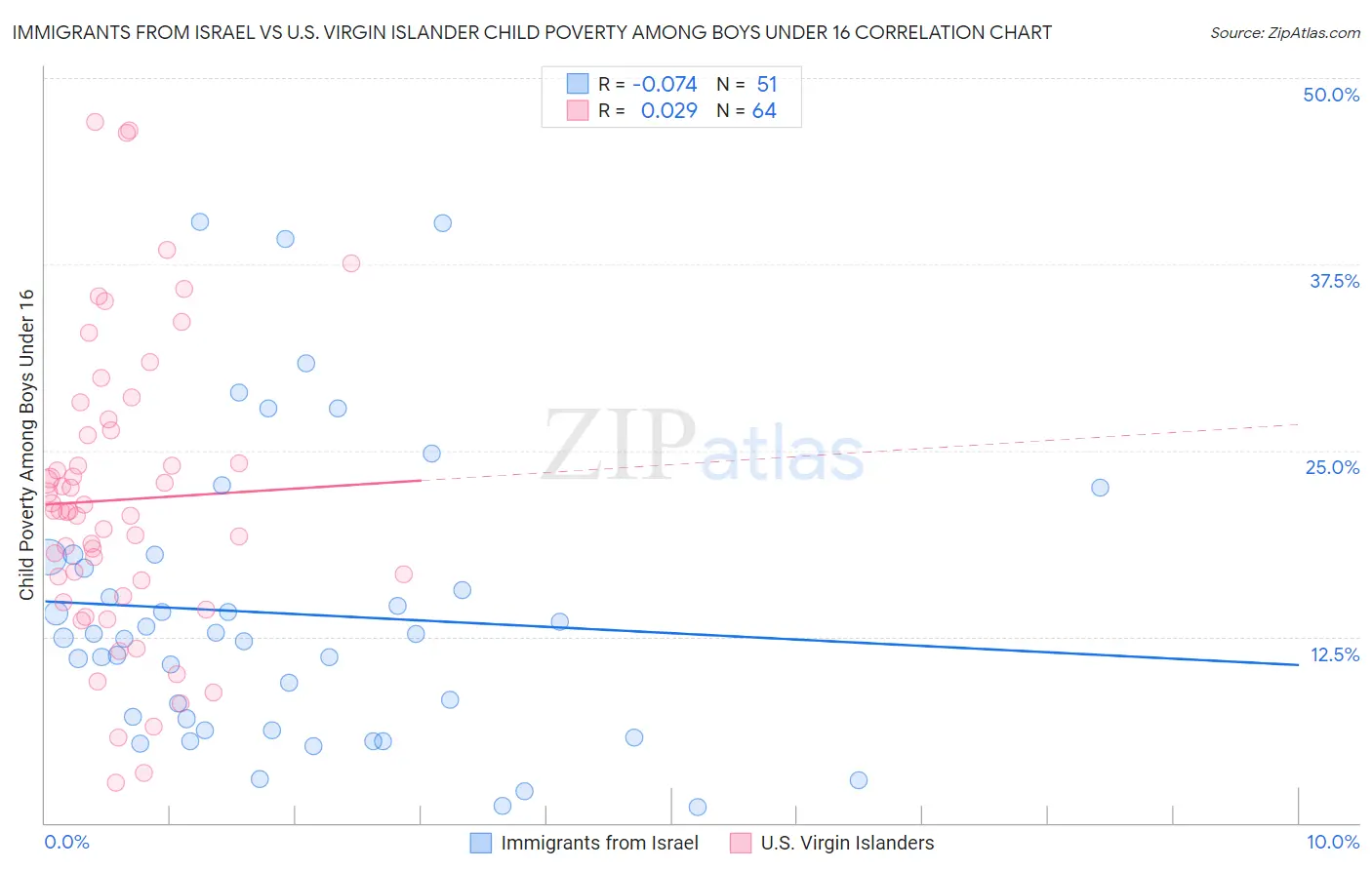 Immigrants from Israel vs U.S. Virgin Islander Child Poverty Among Boys Under 16