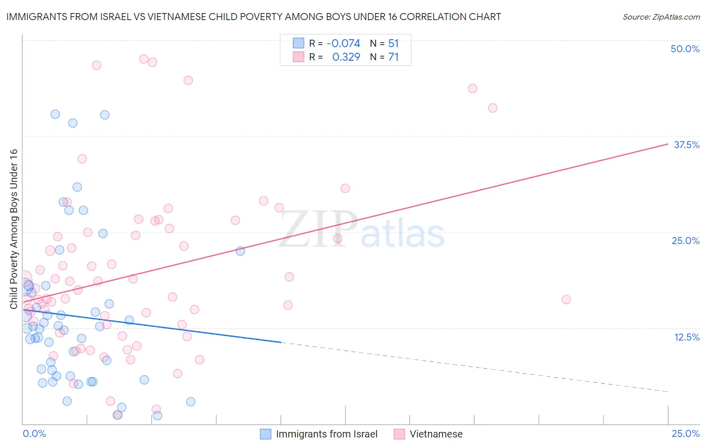 Immigrants from Israel vs Vietnamese Child Poverty Among Boys Under 16