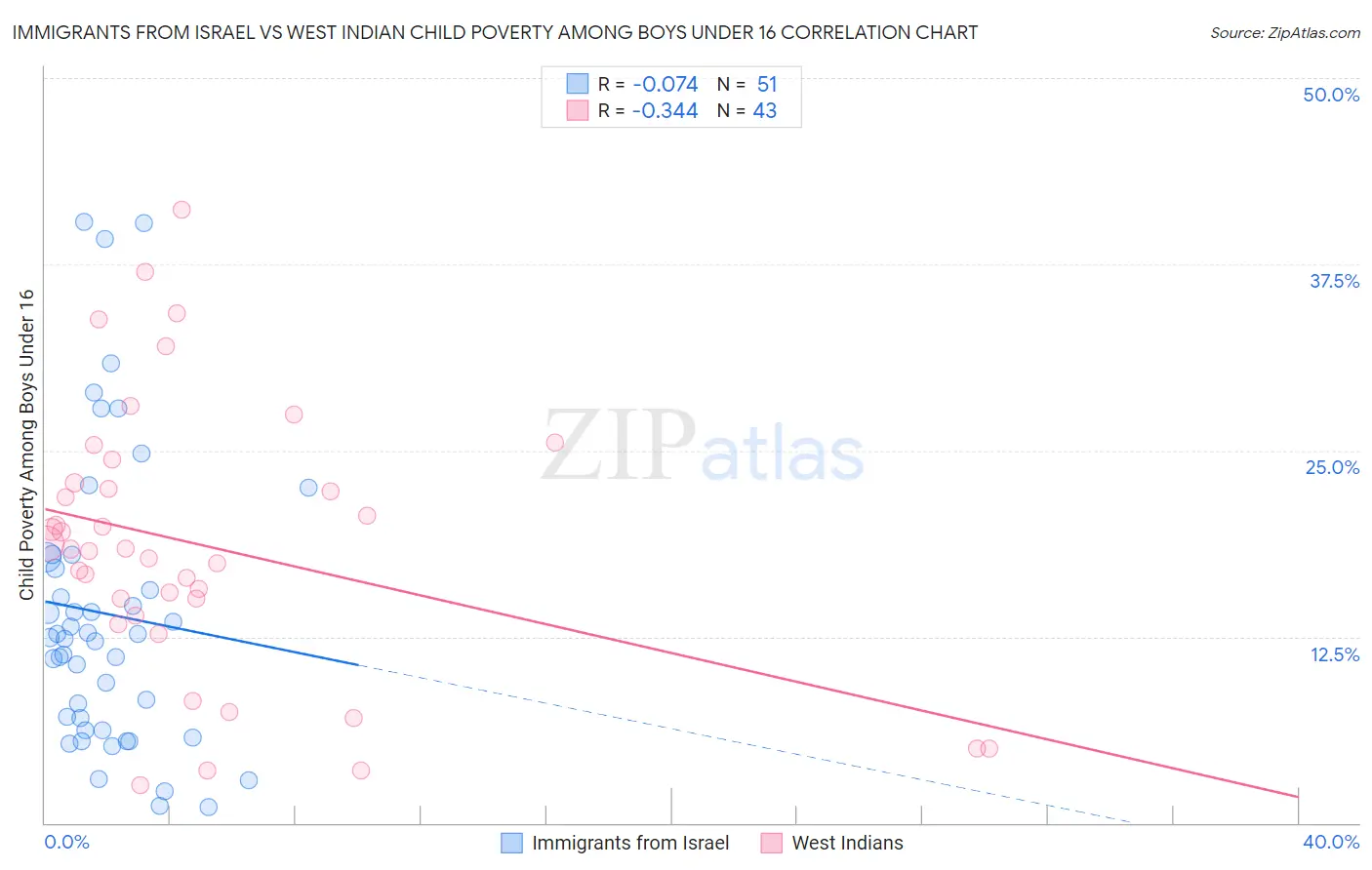 Immigrants from Israel vs West Indian Child Poverty Among Boys Under 16