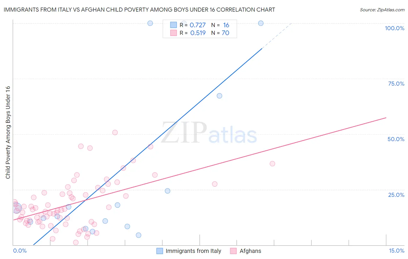 Immigrants from Italy vs Afghan Child Poverty Among Boys Under 16