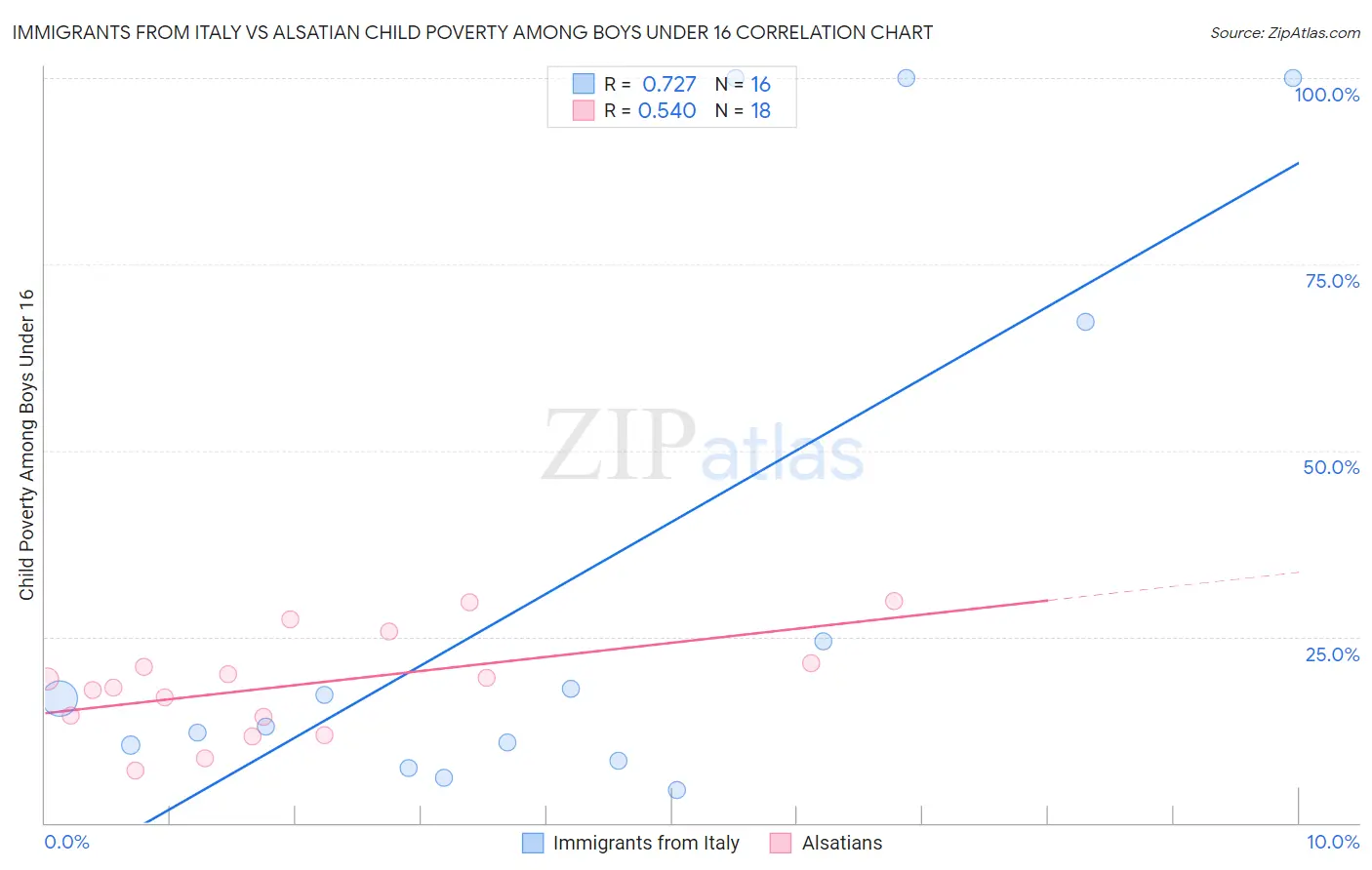 Immigrants from Italy vs Alsatian Child Poverty Among Boys Under 16