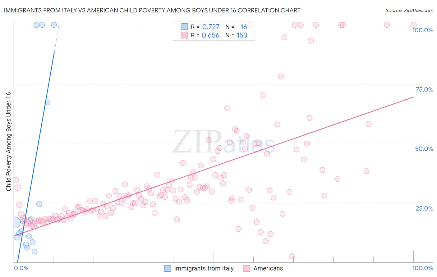 Immigrants from Italy vs American Child Poverty Among Boys Under 16