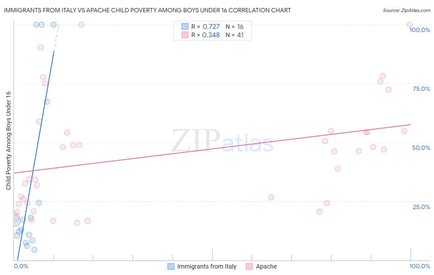 Immigrants from Italy vs Apache Child Poverty Among Boys Under 16