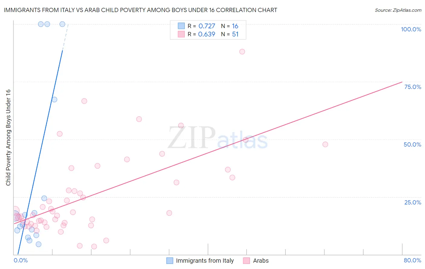 Immigrants from Italy vs Arab Child Poverty Among Boys Under 16