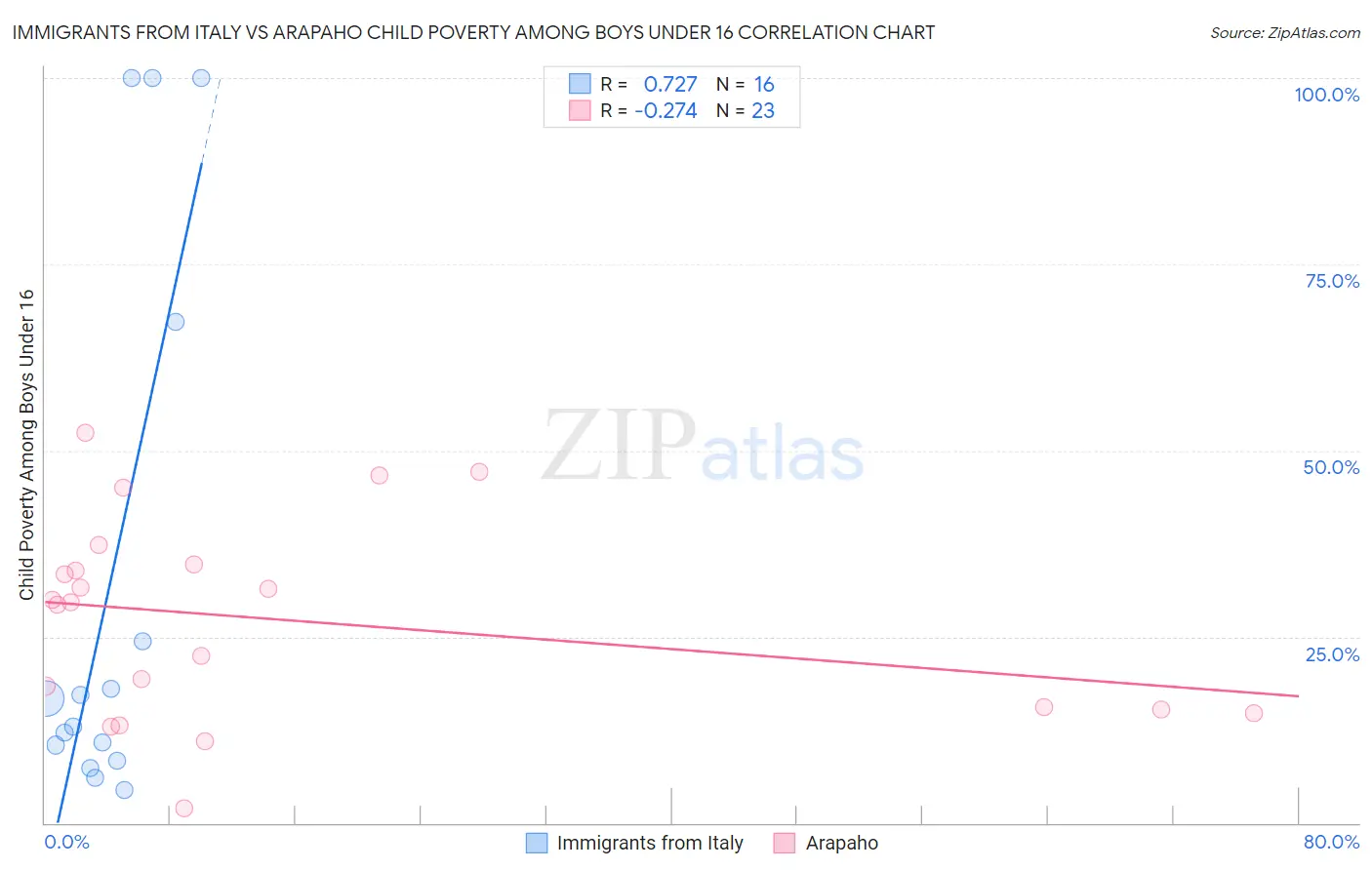 Immigrants from Italy vs Arapaho Child Poverty Among Boys Under 16