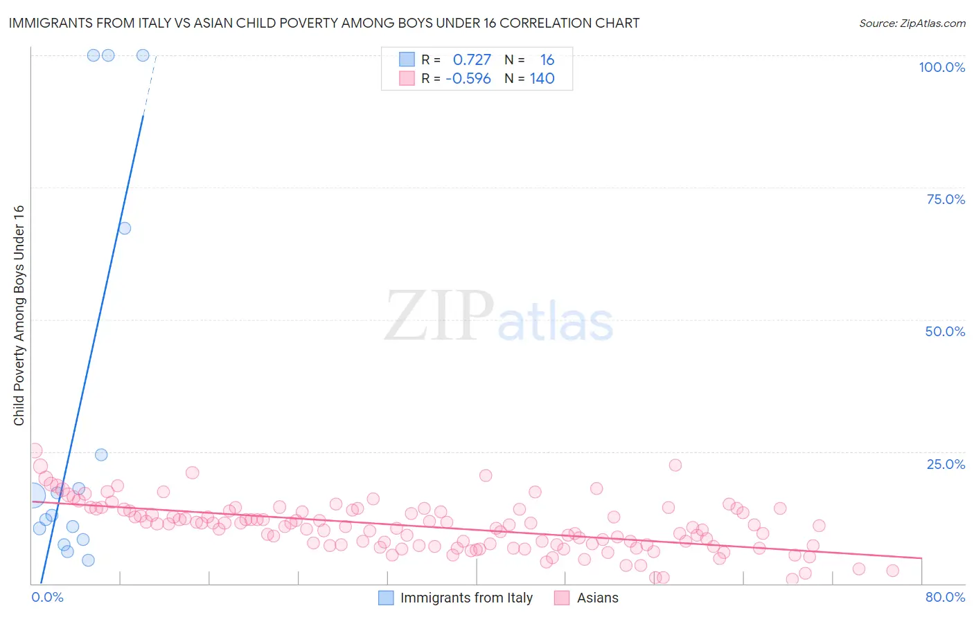 Immigrants from Italy vs Asian Child Poverty Among Boys Under 16