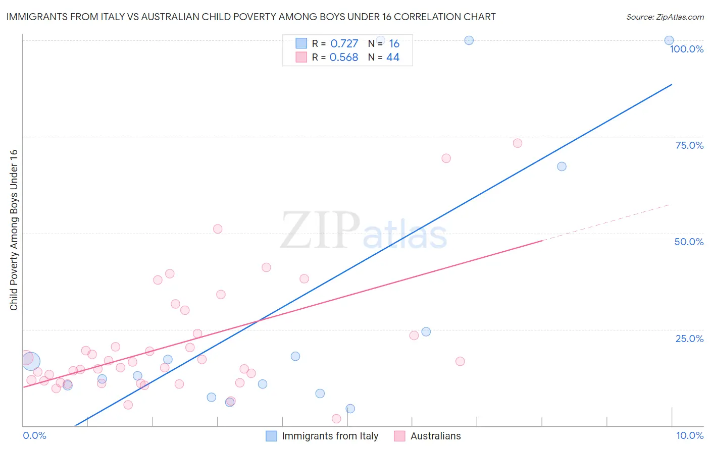 Immigrants from Italy vs Australian Child Poverty Among Boys Under 16
