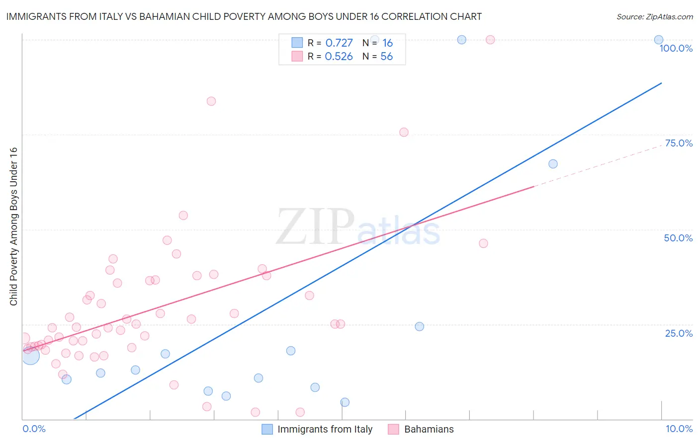Immigrants from Italy vs Bahamian Child Poverty Among Boys Under 16