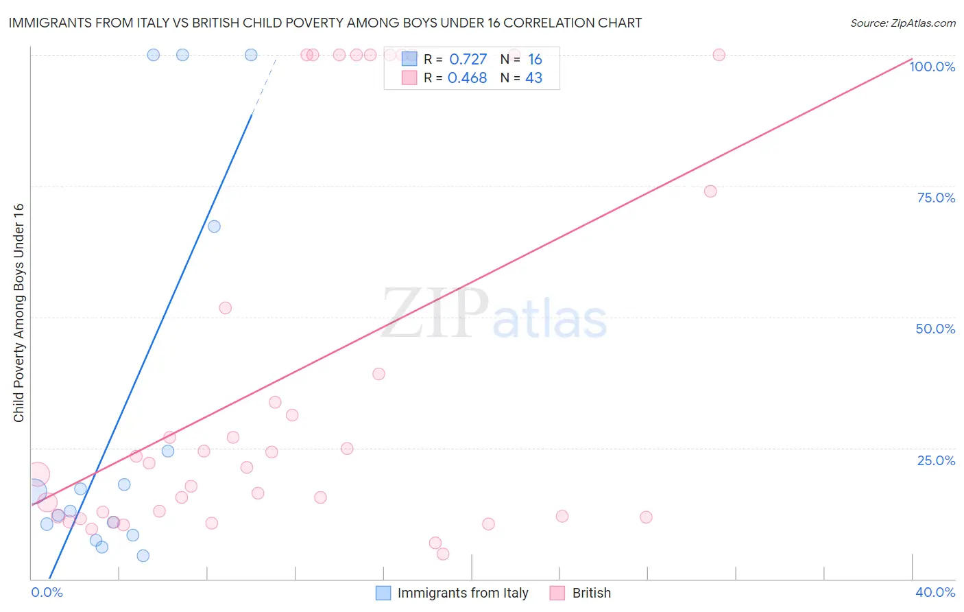 Immigrants from Italy vs British Child Poverty Among Boys Under 16