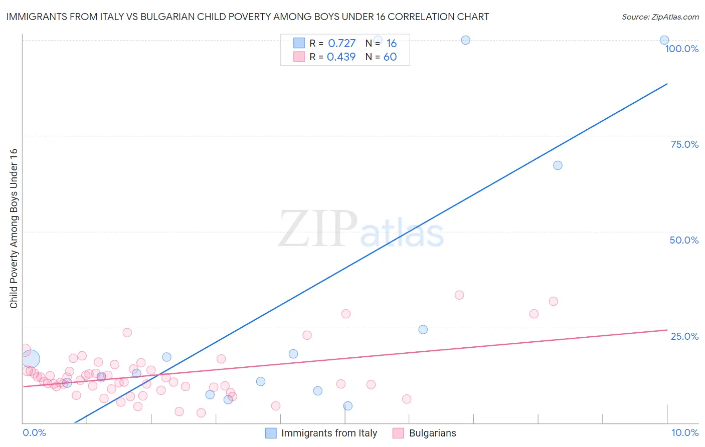 Immigrants from Italy vs Bulgarian Child Poverty Among Boys Under 16