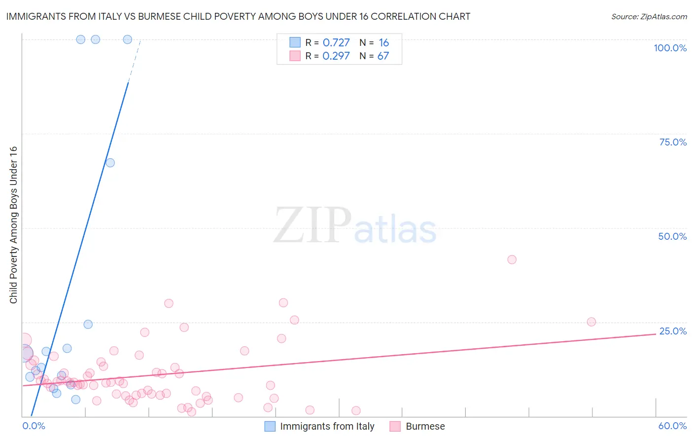 Immigrants from Italy vs Burmese Child Poverty Among Boys Under 16