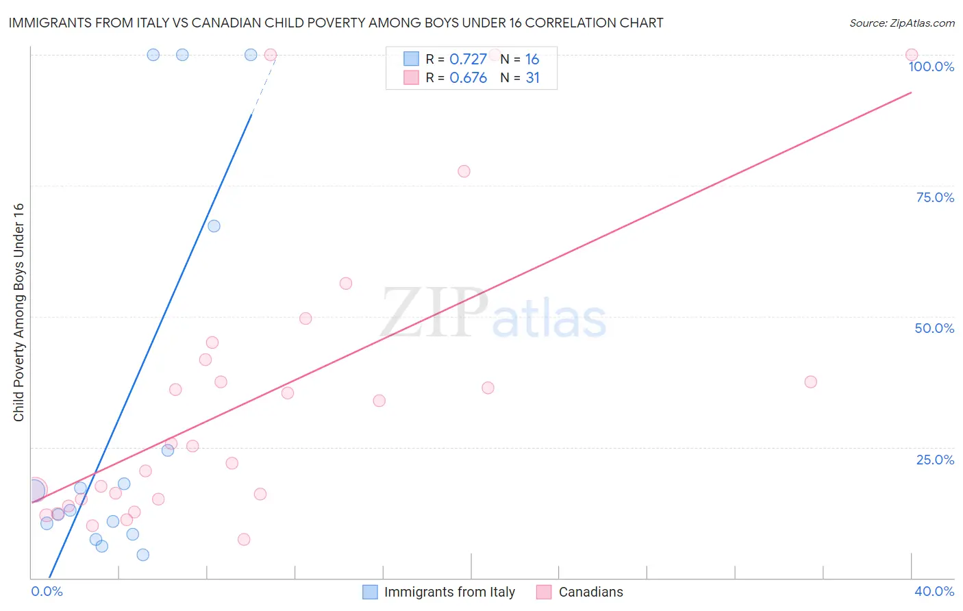 Immigrants from Italy vs Canadian Child Poverty Among Boys Under 16