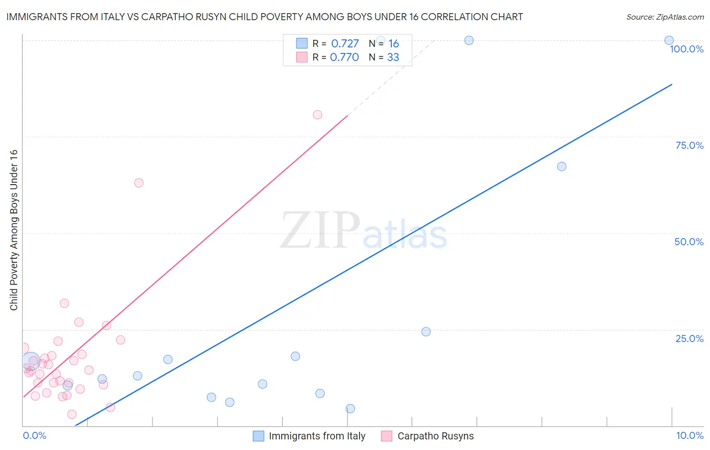 Immigrants from Italy vs Carpatho Rusyn Child Poverty Among Boys Under 16