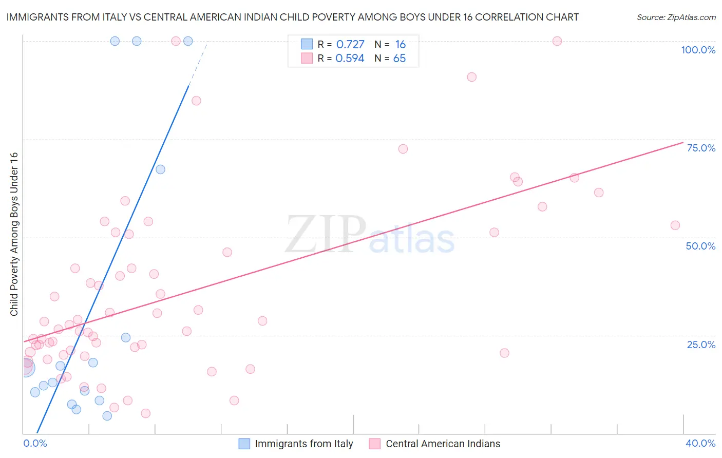 Immigrants from Italy vs Central American Indian Child Poverty Among Boys Under 16